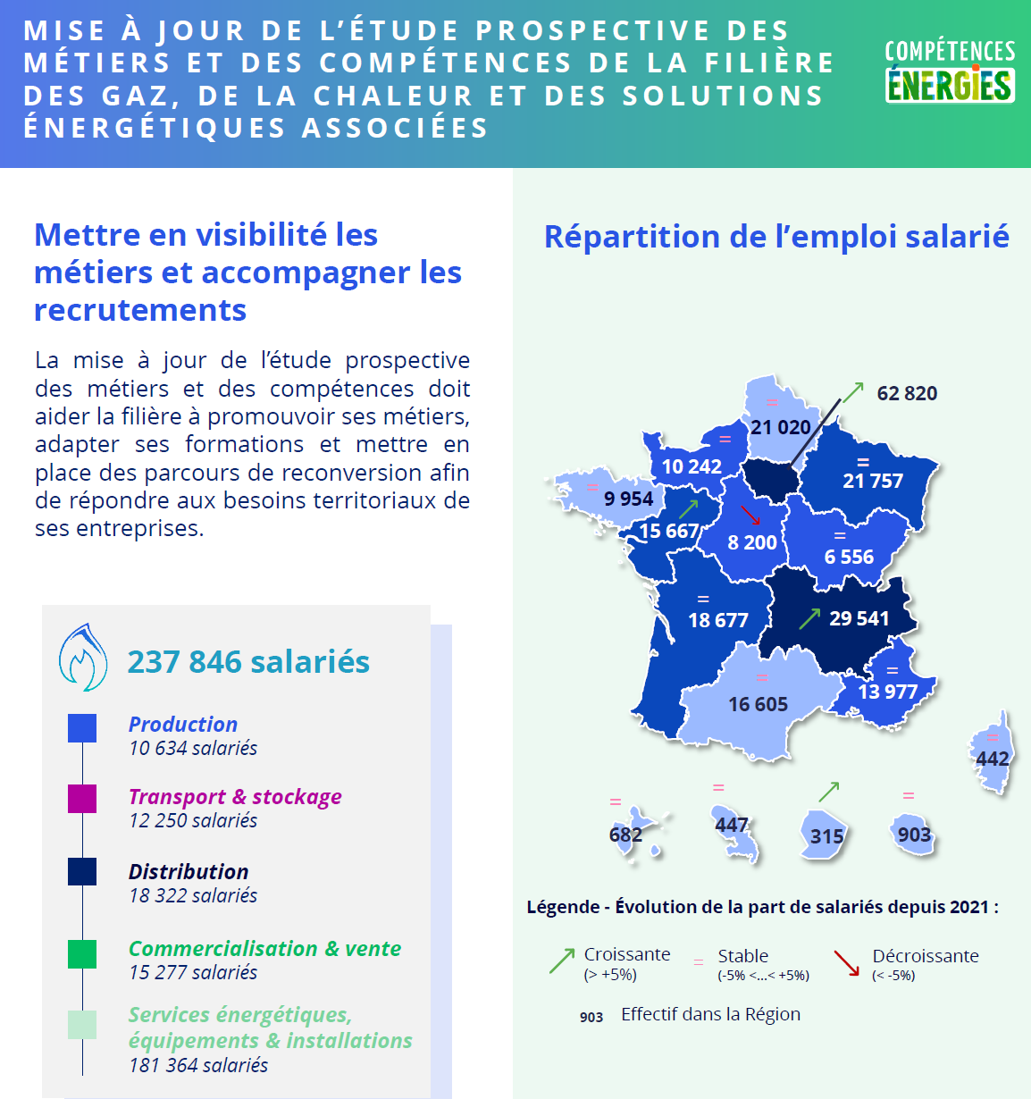 Compétences Énergies évolue pour répondre aux besoins en compétences dans les filières gaz, chaleur et services énergétiques !